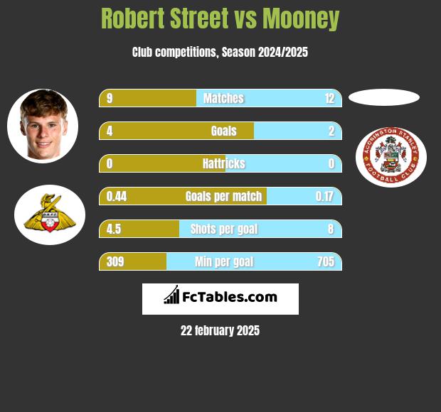 Robert Street vs Mooney h2h player stats