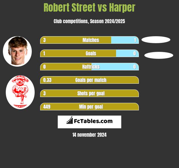 Robert Street vs Harper h2h player stats