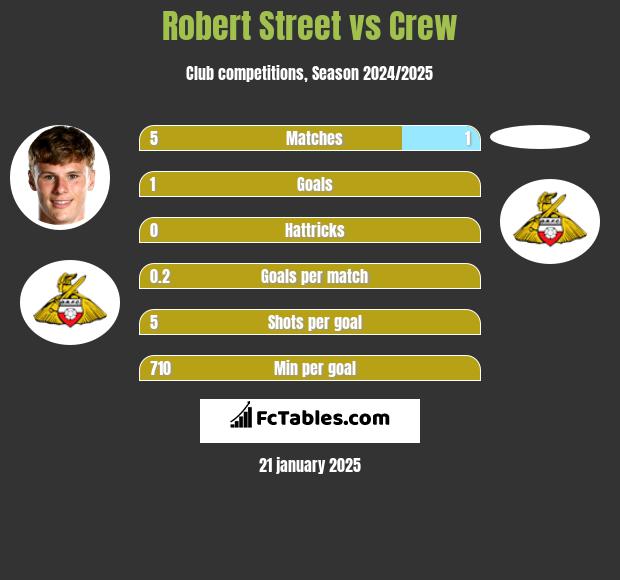 Robert Street vs Crew h2h player stats