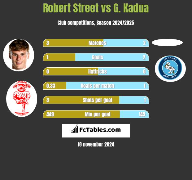 Robert Street vs G. Kadua h2h player stats