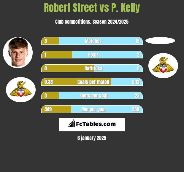 Robert Street vs P. Kelly h2h player stats