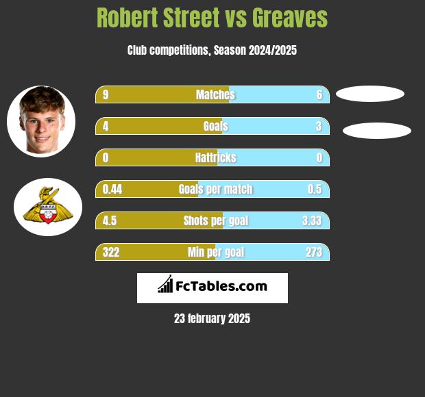 Robert Street vs Greaves h2h player stats