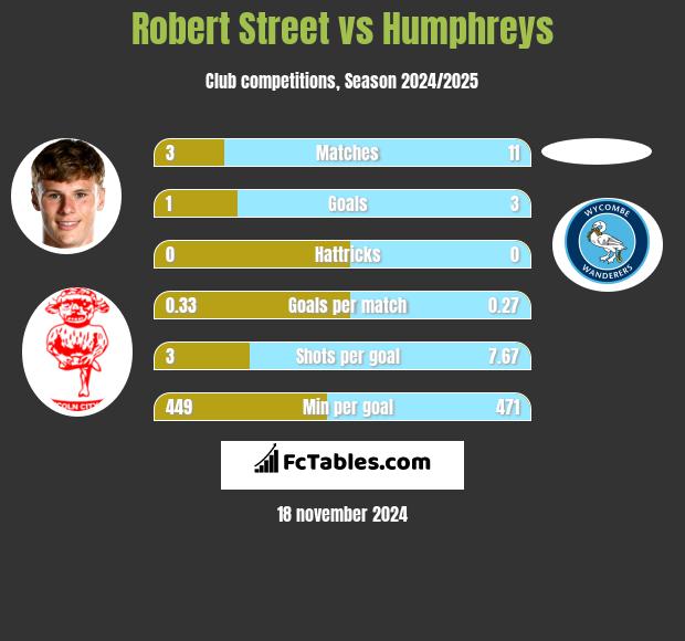 Robert Street vs Humphreys h2h player stats