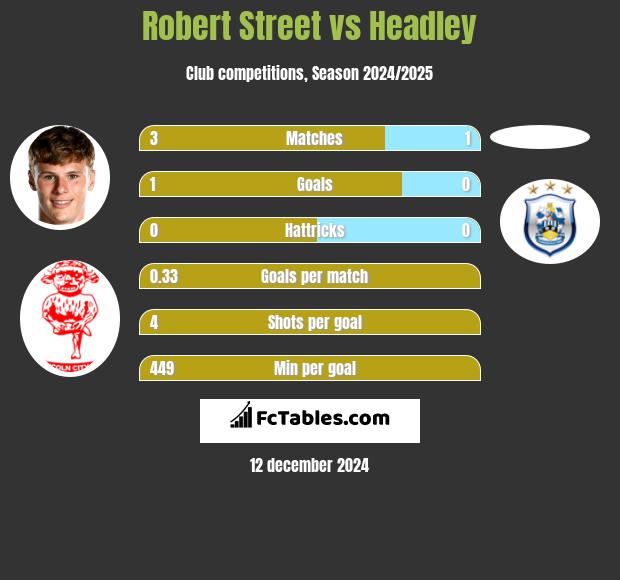 Robert Street vs Headley h2h player stats