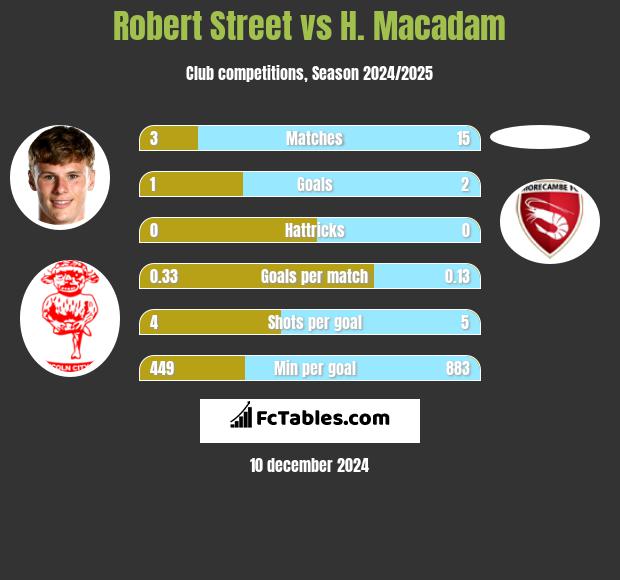 Robert Street vs H. Macadam h2h player stats