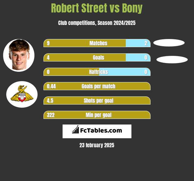 Robert Street vs Bony h2h player stats