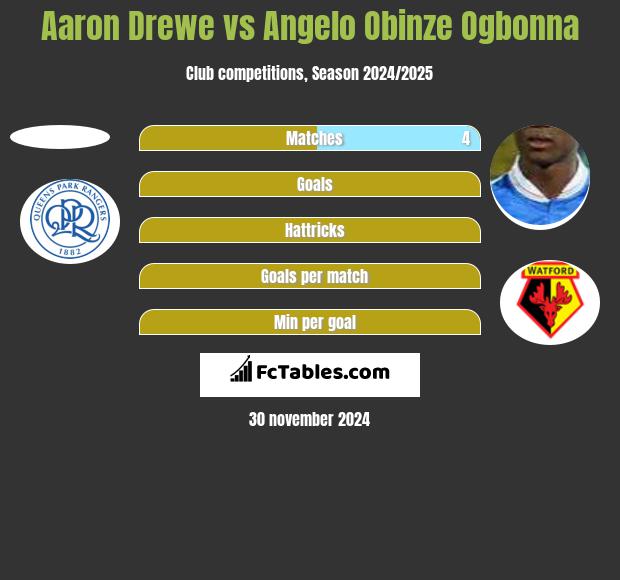 Aaron Drewe vs Angelo Obinze Ogbonna h2h player stats