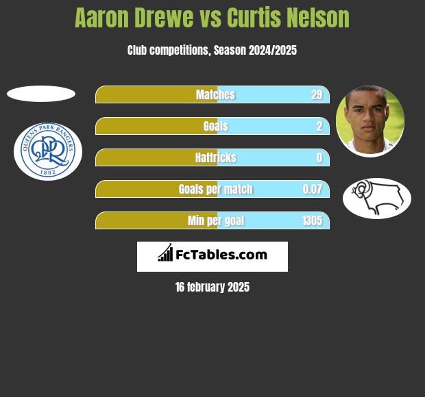 Aaron Drewe vs Curtis Nelson h2h player stats