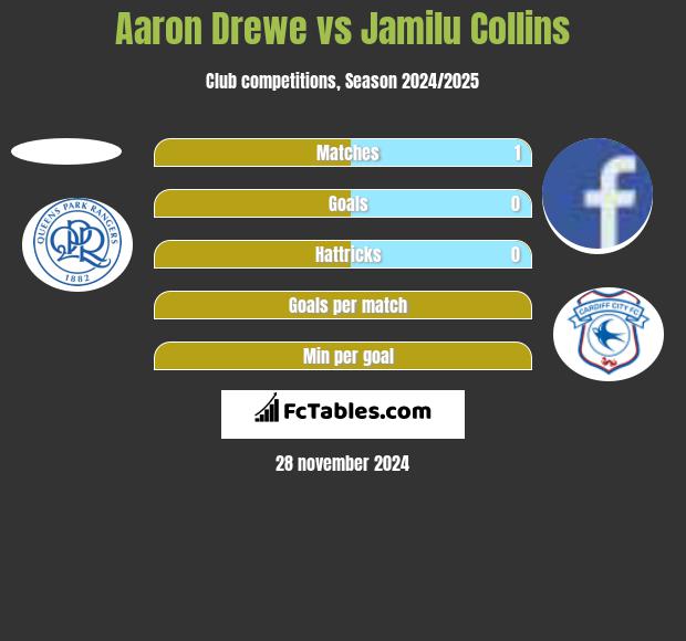 Aaron Drewe vs Jamilu Collins h2h player stats