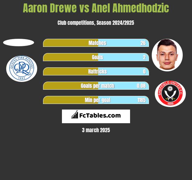 Aaron Drewe vs Anel Ahmedhodzic h2h player stats