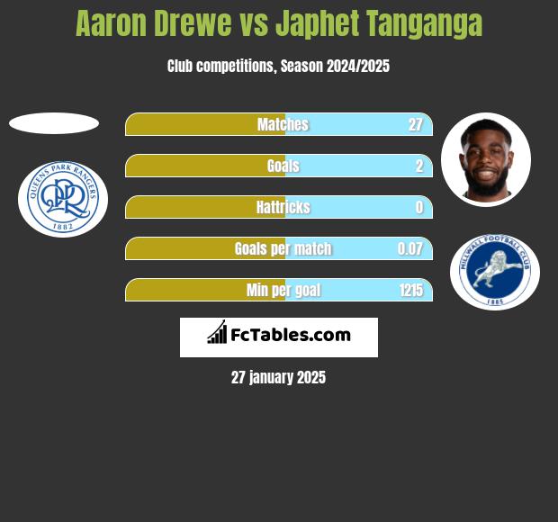 Aaron Drewe vs Japhet Tanganga h2h player stats