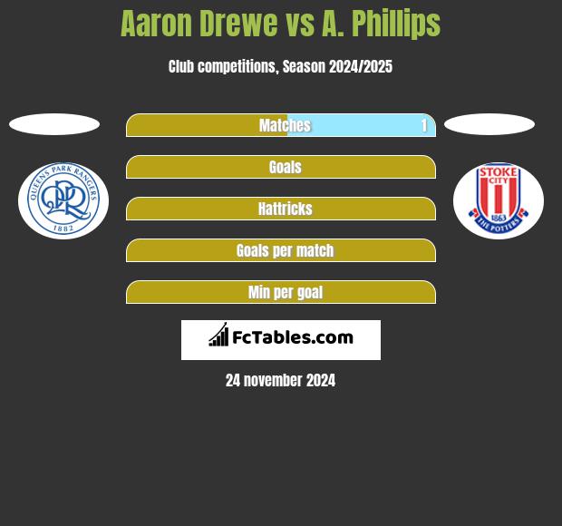 Aaron Drewe vs A. Phillips h2h player stats