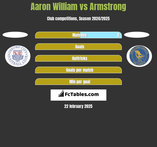 Aaron William vs Armstrong h2h player stats