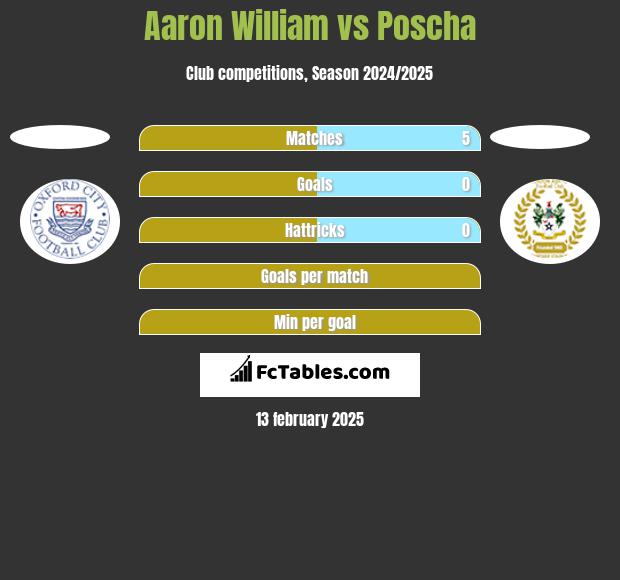 Aaron William vs Poscha h2h player stats