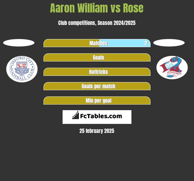 Aaron William vs Rose h2h player stats