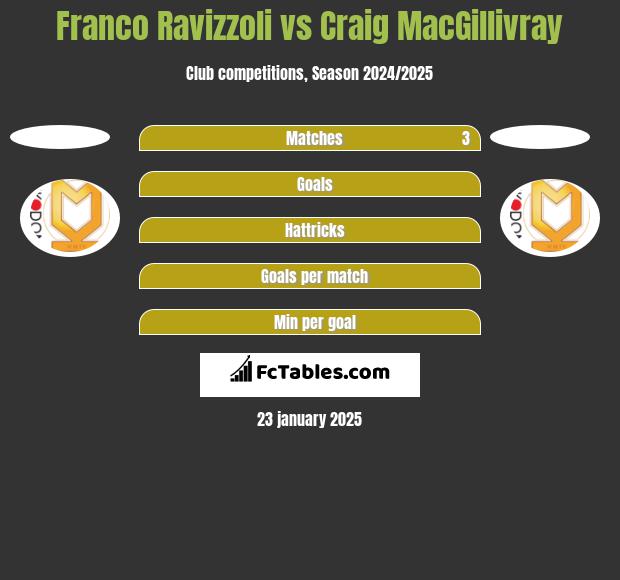 Franco Ravizzoli vs Craig MacGillivray h2h player stats