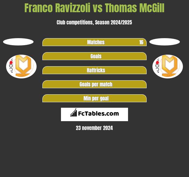 Franco Ravizzoli vs Thomas McGill h2h player stats