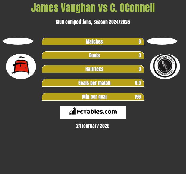 James Vaughan vs C. OConnell h2h player stats