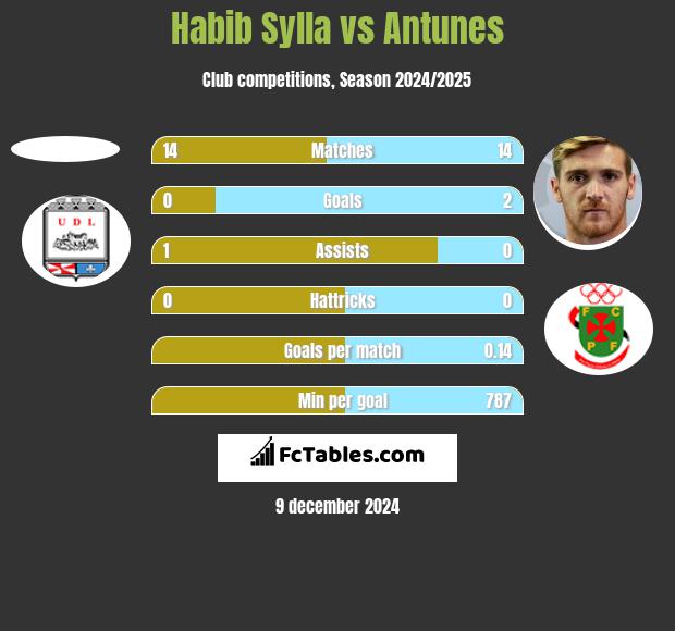 Habib Sylla vs Antunes h2h player stats