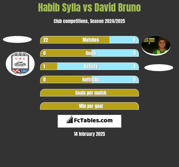 Habib Sylla vs David Bruno h2h player stats