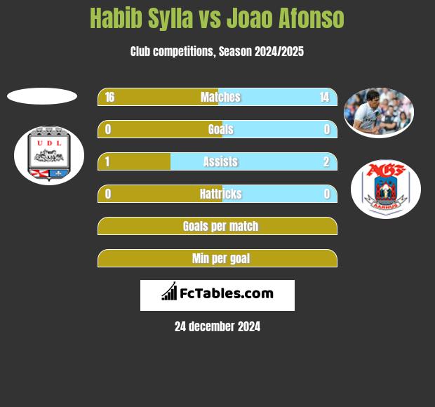 Habib Sylla vs Joao Afonso h2h player stats