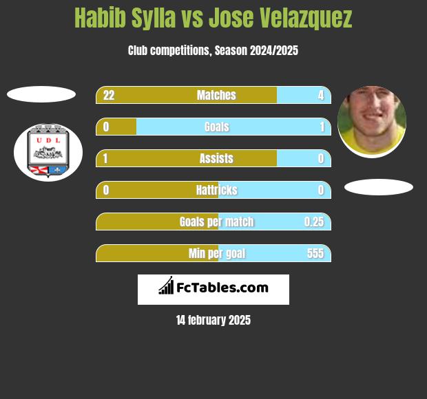 Habib Sylla vs Jose Velazquez h2h player stats