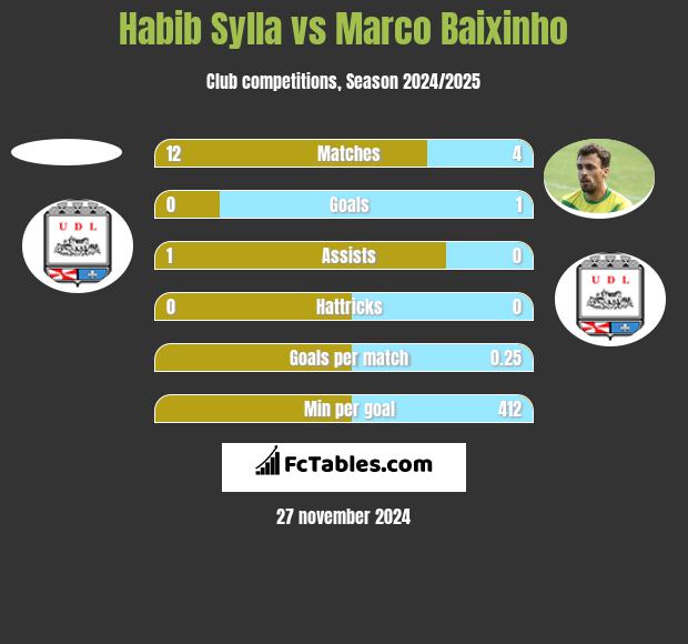 Habib Sylla vs Marco Baixinho h2h player stats