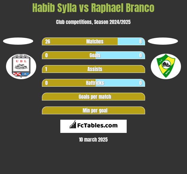 Habib Sylla vs Raphael Branco h2h player stats