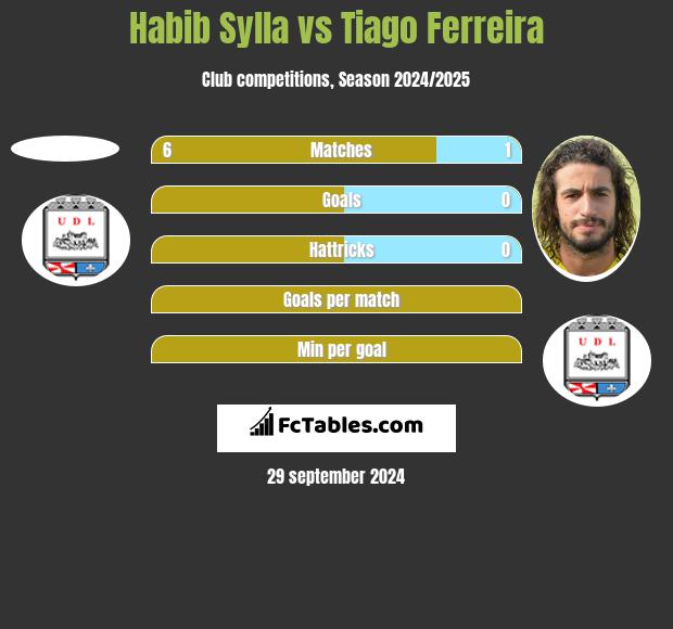 Habib Sylla vs Tiago Ferreira h2h player stats