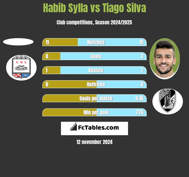 Habib Sylla vs Tiago Silva h2h player stats