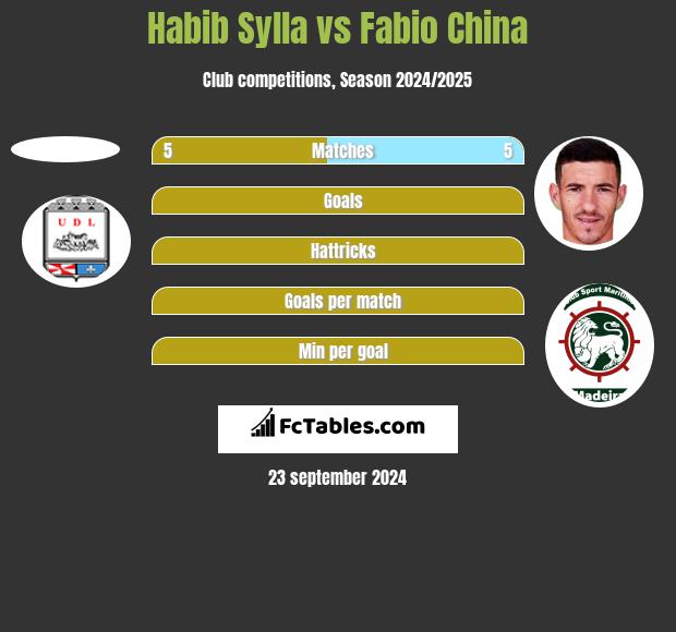 Habib Sylla vs Fabio China h2h player stats