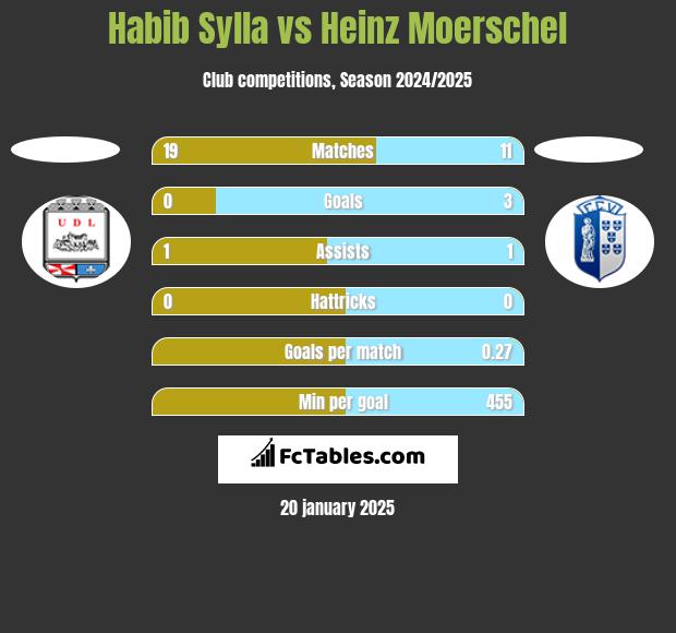 Habib Sylla vs Heinz Moerschel h2h player stats