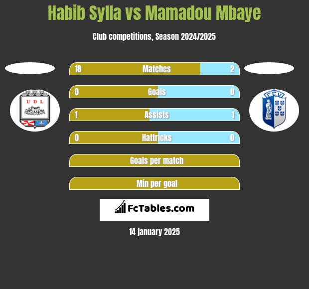 Habib Sylla vs Mamadou Mbaye h2h player stats