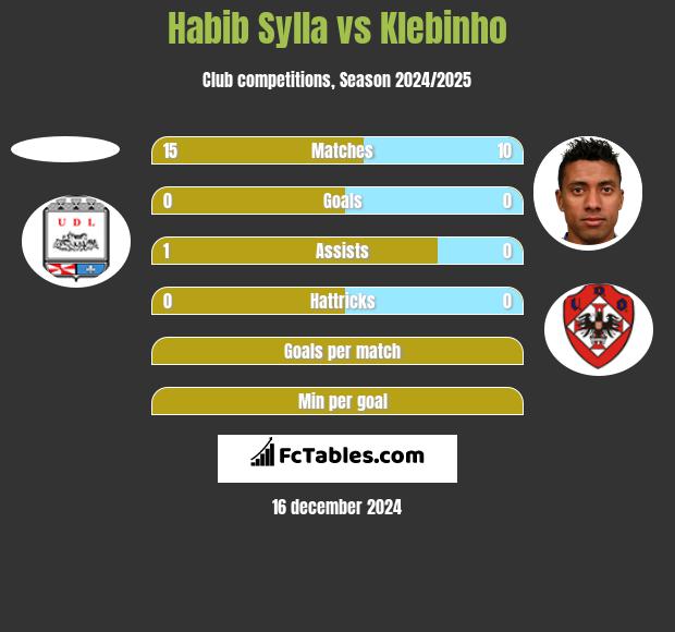 Habib Sylla vs Klebinho h2h player stats