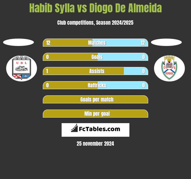 Habib Sylla vs Diogo De Almeida h2h player stats