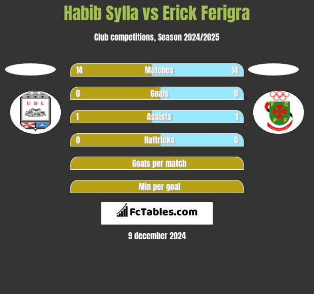 Habib Sylla vs Erick Ferigra h2h player stats