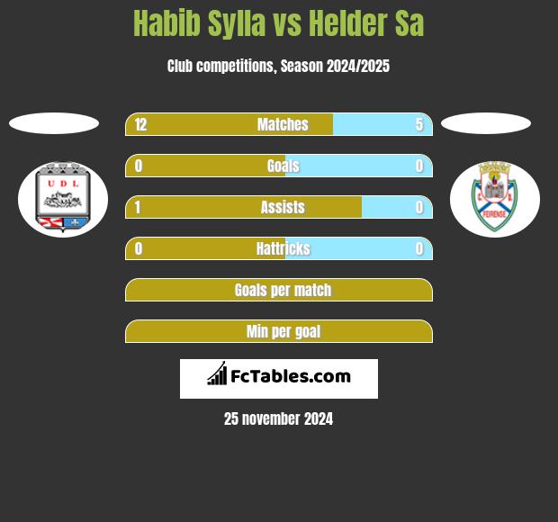 Habib Sylla vs Helder Sa h2h player stats