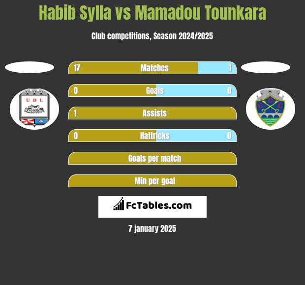 Habib Sylla vs Mamadou Tounkara h2h player stats