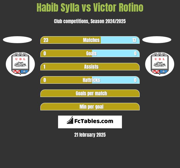 Habib Sylla vs Victor Rofino h2h player stats