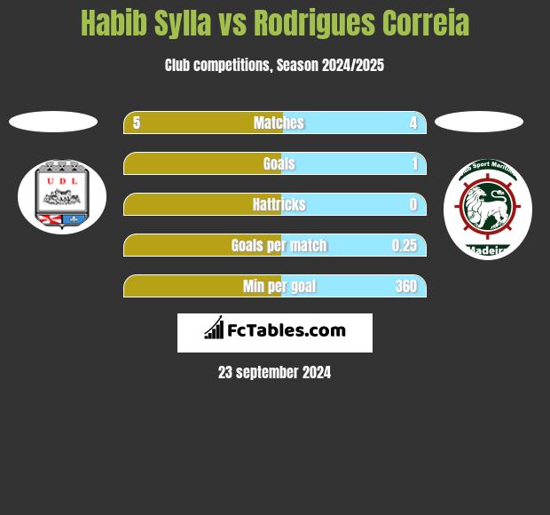 Habib Sylla vs Rodrigues Correia h2h player stats