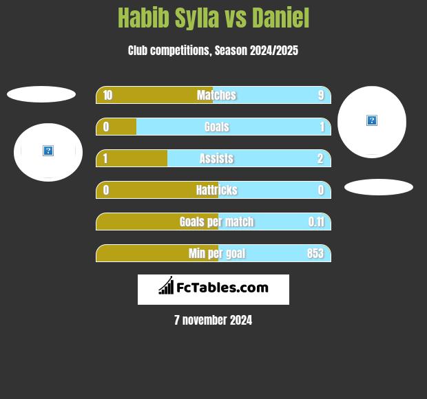 Habib Sylla vs Daniel h2h player stats