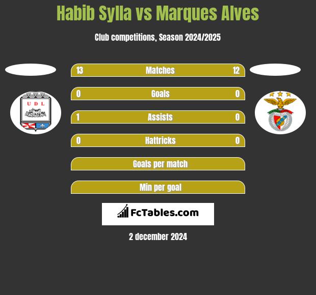 Habib Sylla vs Marques Alves h2h player stats