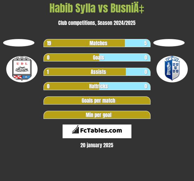 Habib Sylla vs BusniÄ‡ h2h player stats