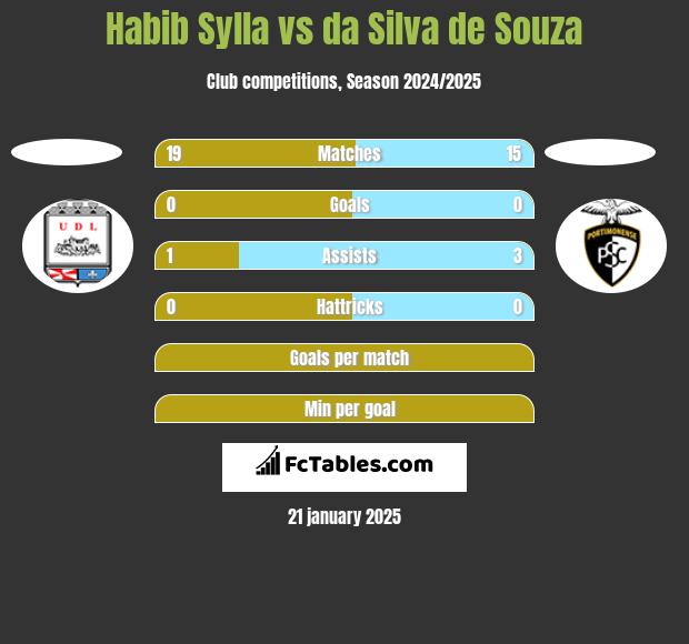 Habib Sylla vs da Silva de Souza h2h player stats