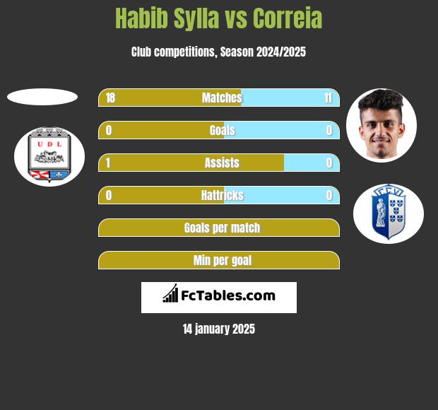 Habib Sylla vs Correia h2h player stats