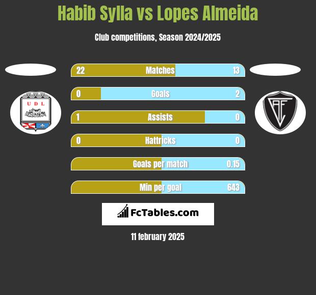 Habib Sylla vs Lopes Almeida h2h player stats