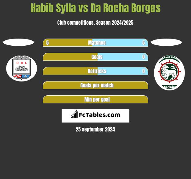 Habib Sylla vs Da Rocha Borges h2h player stats