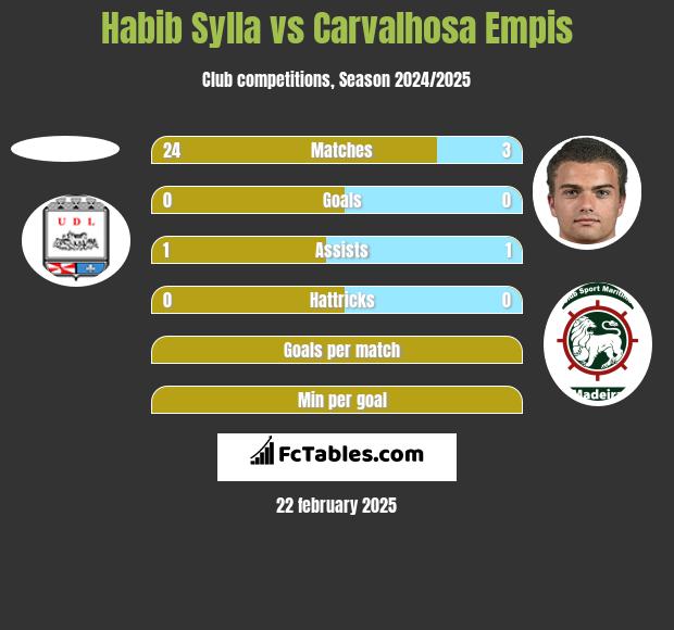 Habib Sylla vs Carvalhosa Empis h2h player stats