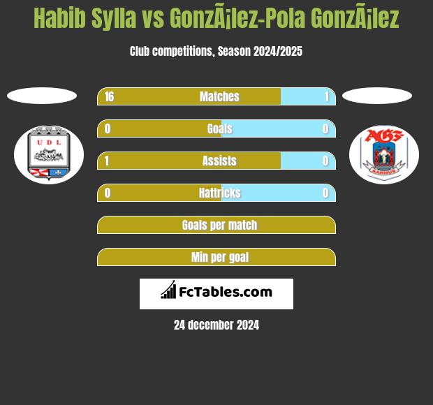 Habib Sylla vs GonzÃ¡lez-Pola GonzÃ¡lez h2h player stats