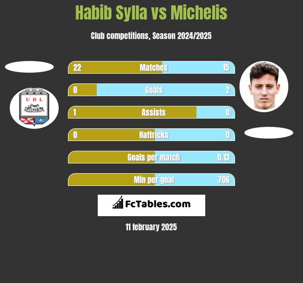 Habib Sylla vs Michelis h2h player stats